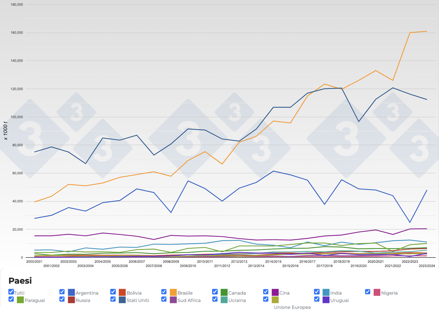 Figura 1. Evoluzione della produzione mondiale dei semi di soia nei&nbsp;principali paesi produttori. Fonte: 333,&nbsp;FAS-USDA.
